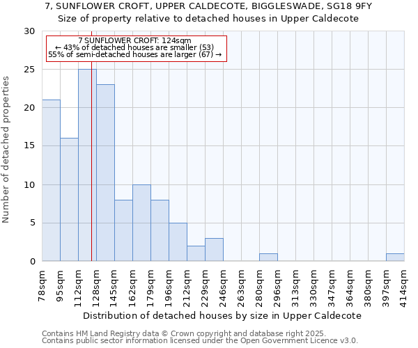 7, SUNFLOWER CROFT, UPPER CALDECOTE, BIGGLESWADE, SG18 9FY: Size of property relative to detached houses houses in Upper Caldecote