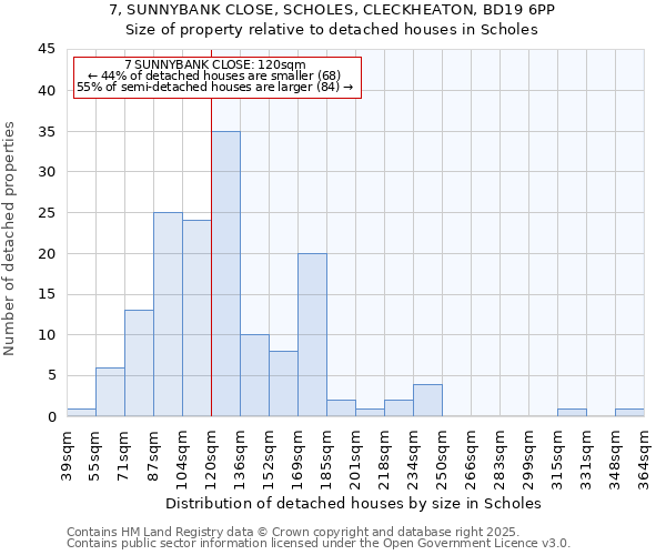 7, SUNNYBANK CLOSE, SCHOLES, CLECKHEATON, BD19 6PP: Size of property relative to detached houses houses in Scholes