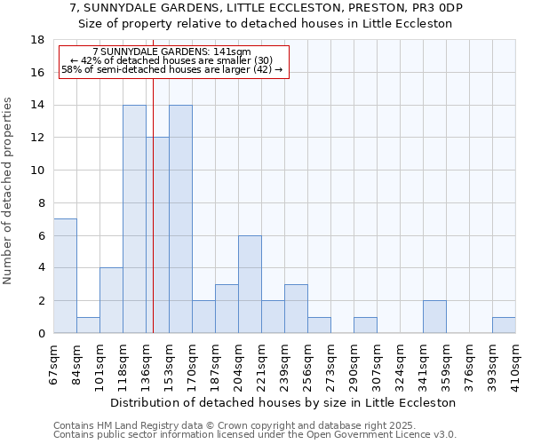 7, SUNNYDALE GARDENS, LITTLE ECCLESTON, PRESTON, PR3 0DP: Size of property relative to detached houses houses in Little Eccleston