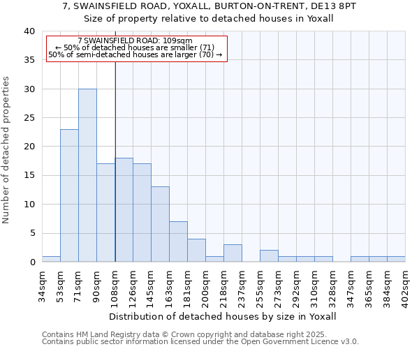 7, SWAINSFIELD ROAD, YOXALL, BURTON-ON-TRENT, DE13 8PT: Size of property relative to detached houses houses in Yoxall