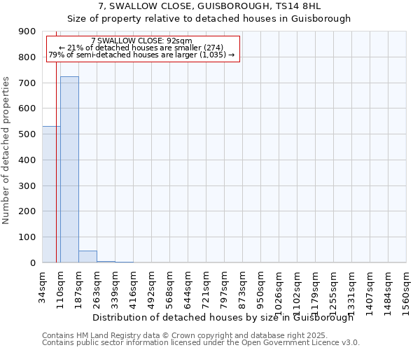 7, SWALLOW CLOSE, GUISBOROUGH, TS14 8HL: Size of property relative to detached houses houses in Guisborough