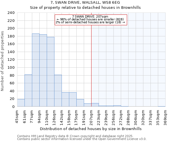 7, SWAN DRIVE, WALSALL, WS8 6EG: Size of property relative to detached houses houses in Brownhills