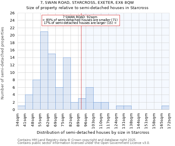 7, SWAN ROAD, STARCROSS, EXETER, EX6 8QW: Size of property relative to semi-detached houses houses in Starcross