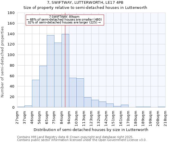 7, SWIFTWAY, LUTTERWORTH, LE17 4PB: Size of property relative to semi-detached houses houses in Lutterworth