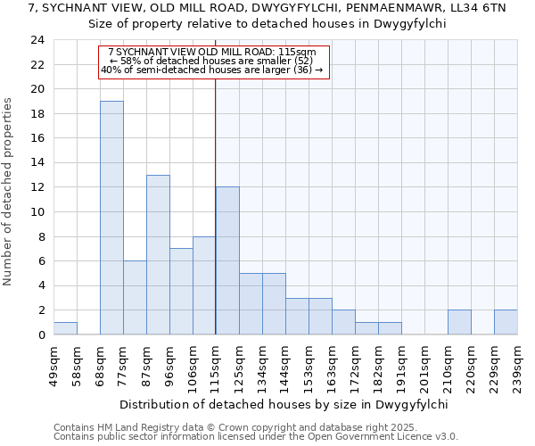 7, SYCHNANT VIEW, OLD MILL ROAD, DWYGYFYLCHI, PENMAENMAWR, LL34 6TN: Size of property relative to detached houses houses in Dwygyfylchi