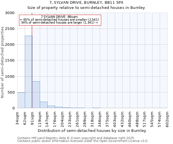 7, SYLVAN DRIVE, BURNLEY, BB11 5PX: Size of property relative to semi-detached houses houses in Burnley