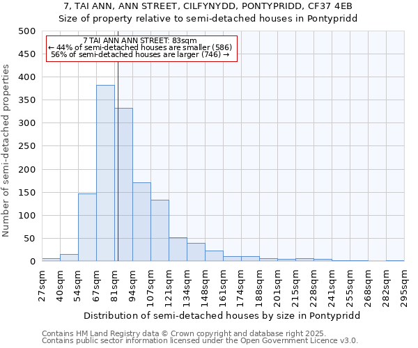 7, TAI ANN, ANN STREET, CILFYNYDD, PONTYPRIDD, CF37 4EB: Size of property relative to semi-detached houses houses in Pontypridd