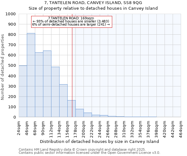 7, TANTELEN ROAD, CANVEY ISLAND, SS8 9QG: Size of property relative to detached houses houses in Canvey Island