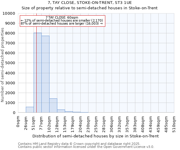 7, TAY CLOSE, STOKE-ON-TRENT, ST3 1UE: Size of property relative to semi-detached houses houses in Stoke-on-Trent