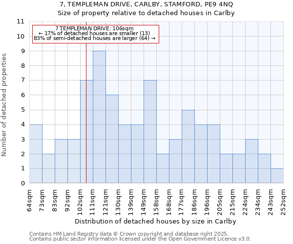 7, TEMPLEMAN DRIVE, CARLBY, STAMFORD, PE9 4NQ: Size of property relative to detached houses houses in Carlby
