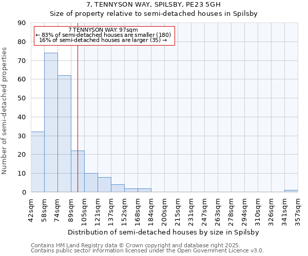 7, TENNYSON WAY, SPILSBY, PE23 5GH: Size of property relative to semi-detached houses houses in Spilsby
