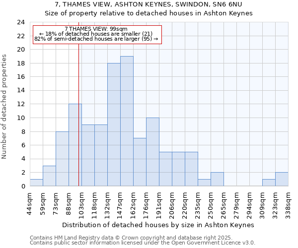 7, THAMES VIEW, ASHTON KEYNES, SWINDON, SN6 6NU: Size of property relative to detached houses in Ashton Keynes