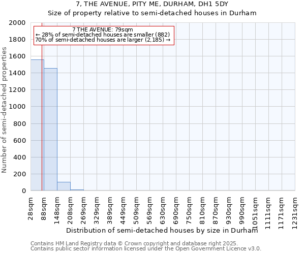 7, THE AVENUE, PITY ME, DURHAM, DH1 5DY: Size of property relative to semi-detached houses houses in Durham
