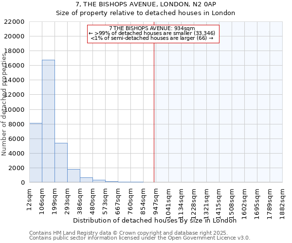 7, THE BISHOPS AVENUE, LONDON, N2 0AP: Size of property relative to detached houses houses in London