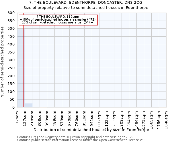 7, THE BOULEVARD, EDENTHORPE, DONCASTER, DN3 2QG: Size of property relative to semi-detached houses houses in Edenthorpe