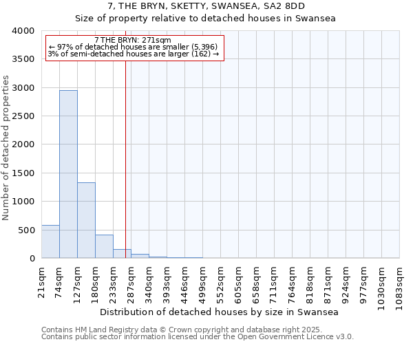 7, THE BRYN, SKETTY, SWANSEA, SA2 8DD: Size of property relative to detached houses houses in Swansea
