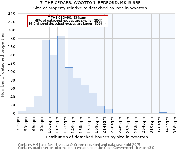 7, THE CEDARS, WOOTTON, BEDFORD, MK43 9BF: Size of property relative to detached houses houses in Wootton