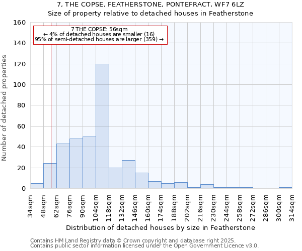 7, THE COPSE, FEATHERSTONE, PONTEFRACT, WF7 6LZ: Size of property relative to detached houses houses in Featherstone