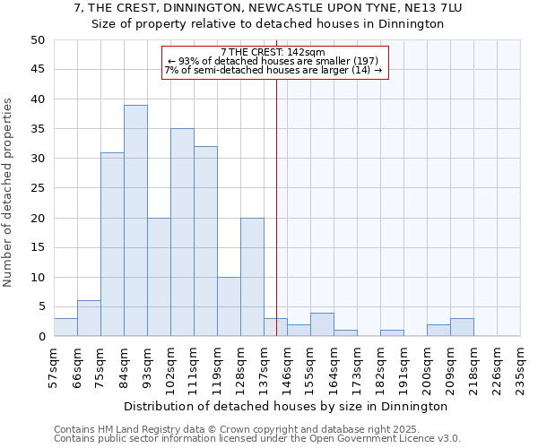 7, THE CREST, DINNINGTON, NEWCASTLE UPON TYNE, NE13 7LU: Size of property relative to detached houses houses in Dinnington