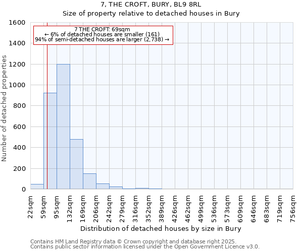 7, THE CROFT, BURY, BL9 8RL: Size of property relative to detached houses houses in Bury