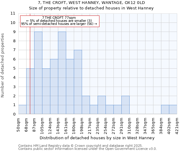 7, THE CROFT, WEST HANNEY, WANTAGE, OX12 0LD: Size of property relative to detached houses houses in West Hanney
