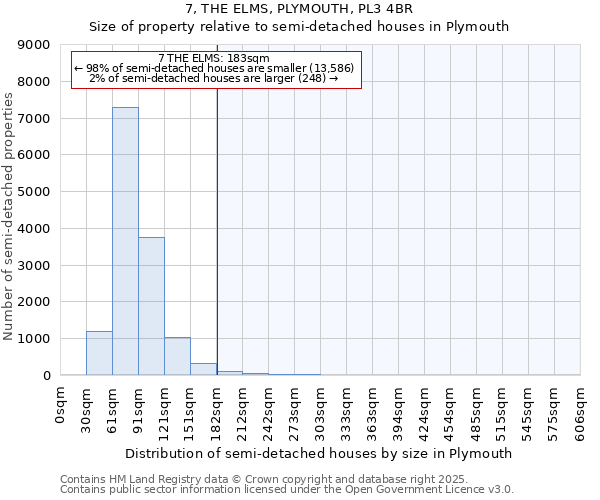 7, THE ELMS, PLYMOUTH, PL3 4BR: Size of property relative to semi-detached houses houses in Plymouth