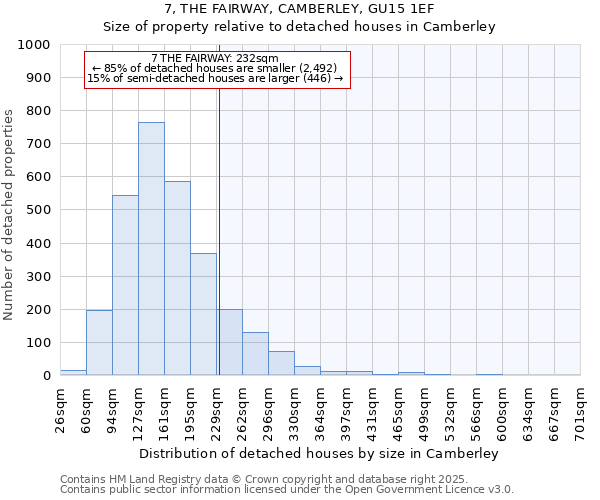 7, THE FAIRWAY, CAMBERLEY, GU15 1EF: Size of property relative to detached houses houses in Camberley