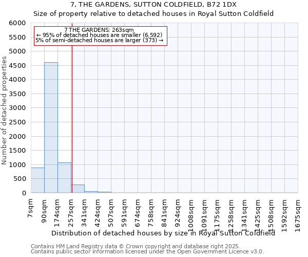 7, THE GARDENS, SUTTON COLDFIELD, B72 1DX: Size of property relative to detached houses houses in Royal Sutton Coldfield