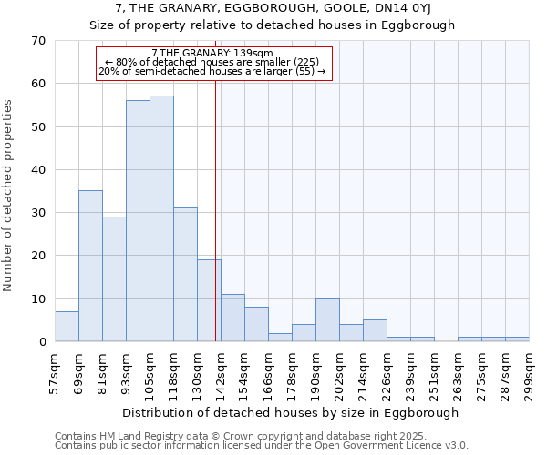 7, THE GRANARY, EGGBOROUGH, GOOLE, DN14 0YJ: Size of property relative to detached houses houses in Eggborough