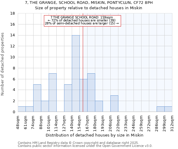 7, THE GRANGE, SCHOOL ROAD, MISKIN, PONTYCLUN, CF72 8PH: Size of property relative to detached houses houses in Miskin