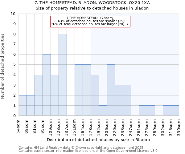 7, THE HOMESTEAD, BLADON, WOODSTOCK, OX20 1XA: Size of property relative to detached houses houses in Bladon