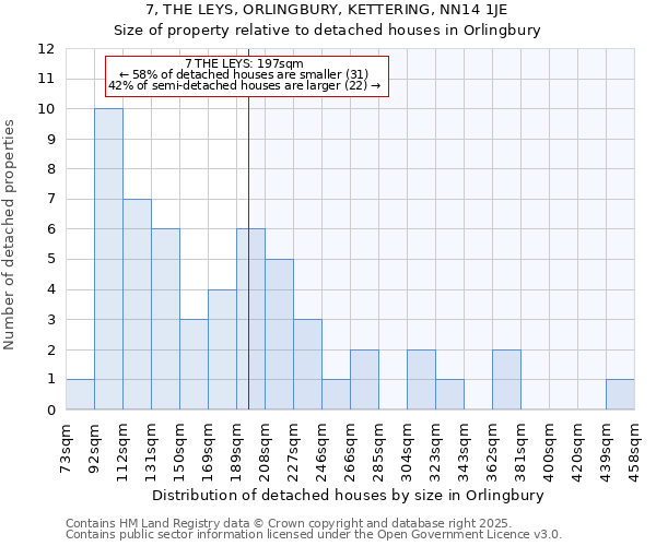 7, THE LEYS, ORLINGBURY, KETTERING, NN14 1JE: Size of property relative to detached houses houses in Orlingbury