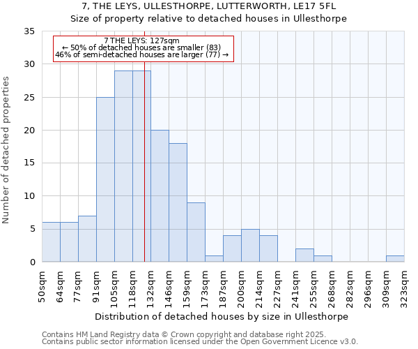 7, THE LEYS, ULLESTHORPE, LUTTERWORTH, LE17 5FL: Size of property relative to detached houses houses in Ullesthorpe
