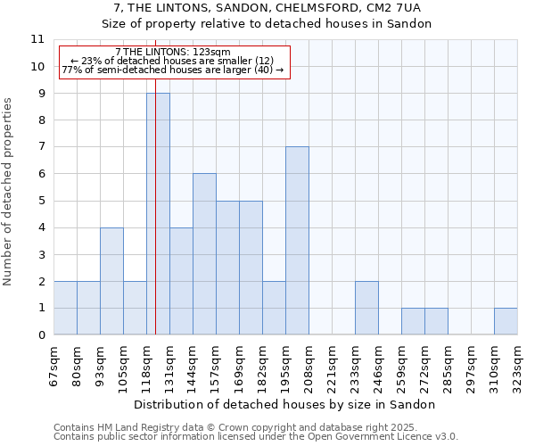 7, THE LINTONS, SANDON, CHELMSFORD, CM2 7UA: Size of property relative to detached houses houses in Sandon