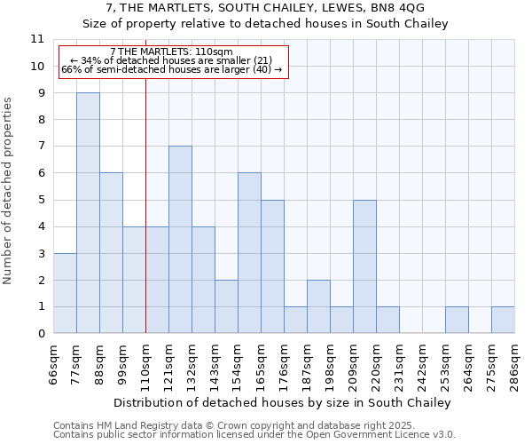 7, THE MARTLETS, SOUTH CHAILEY, LEWES, BN8 4QG: Size of property relative to detached houses in South Chailey