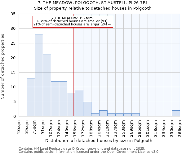 7, THE MEADOW, POLGOOTH, ST AUSTELL, PL26 7BL: Size of property relative to detached houses in Polgooth