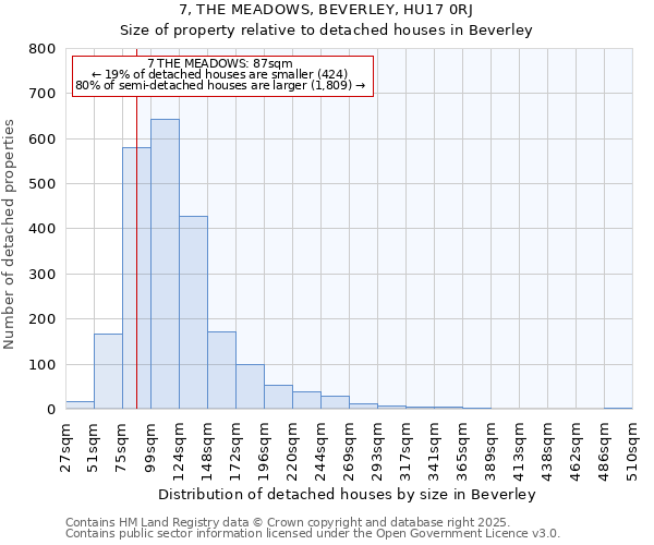 7, THE MEADOWS, BEVERLEY, HU17 0RJ: Size of property relative to detached houses houses in Beverley