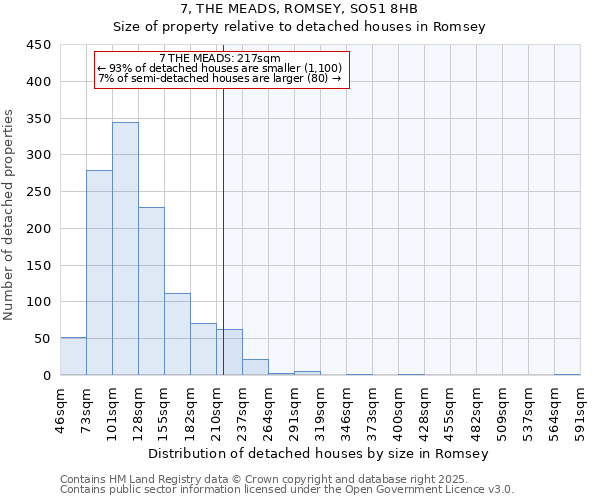 7, THE MEADS, ROMSEY, SO51 8HB: Size of property relative to detached houses houses in Romsey