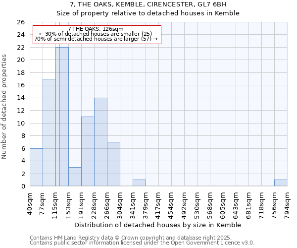 7, THE OAKS, KEMBLE, CIRENCESTER, GL7 6BH: Size of property relative to detached houses houses in Kemble