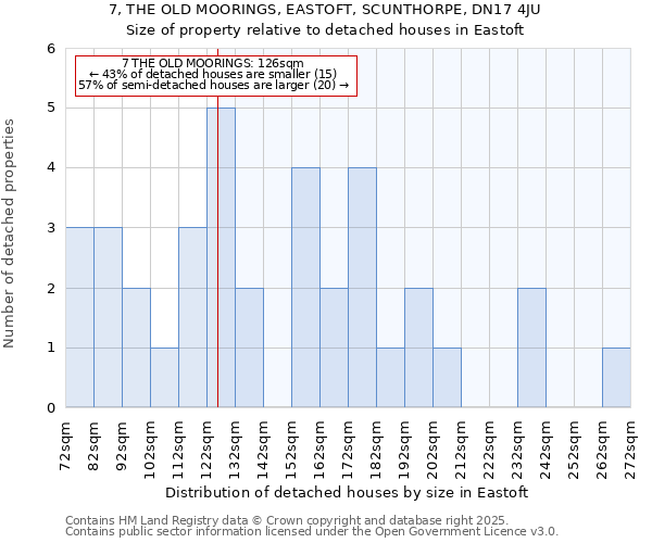 7, THE OLD MOORINGS, EASTOFT, SCUNTHORPE, DN17 4JU: Size of property relative to detached houses houses in Eastoft