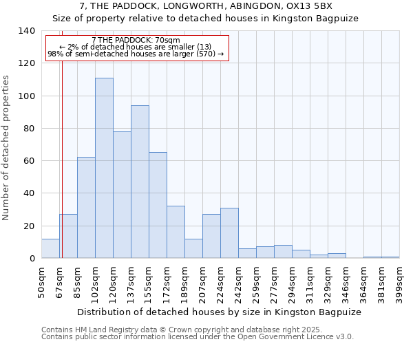 7, THE PADDOCK, LONGWORTH, ABINGDON, OX13 5BX: Size of property relative to detached houses houses in Kingston Bagpuize
