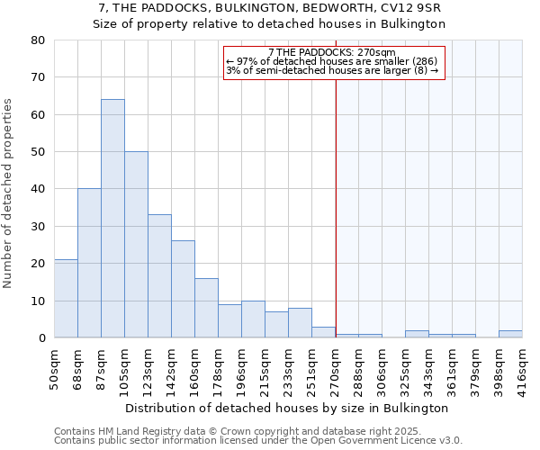 7, THE PADDOCKS, BULKINGTON, BEDWORTH, CV12 9SR: Size of property relative to detached houses houses in Bulkington
