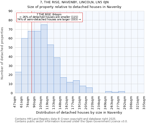 7, THE RISE, NAVENBY, LINCOLN, LN5 0JN: Size of property relative to detached houses in Navenby