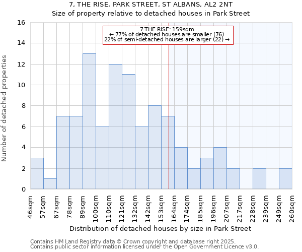7, THE RISE, PARK STREET, ST ALBANS, AL2 2NT: Size of property relative to detached houses in Park Street