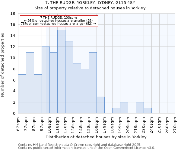 7, THE RUDGE, YORKLEY, LYDNEY, GL15 4SY: Size of property relative to detached houses houses in Yorkley