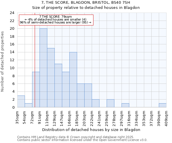 7, THE SCORE, BLAGDON, BRISTOL, BS40 7SH: Size of property relative to detached houses houses in Blagdon