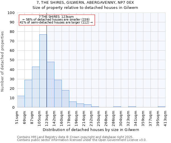 7, THE SHIRES, GILWERN, ABERGAVENNY, NP7 0EX: Size of property relative to detached houses houses in Gilwern