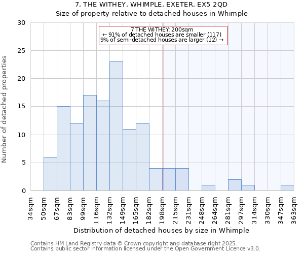 7, THE WITHEY, WHIMPLE, EXETER, EX5 2QD: Size of property relative to detached houses houses in Whimple