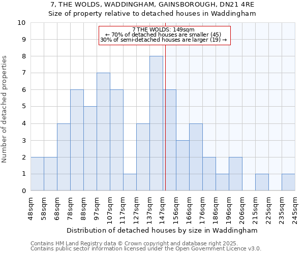 7, THE WOLDS, WADDINGHAM, GAINSBOROUGH, DN21 4RE: Size of property relative to detached houses houses in Waddingham
