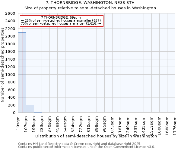 7, THORNBRIDGE, WASHINGTON, NE38 8TH: Size of property relative to semi-detached houses houses in Washington
